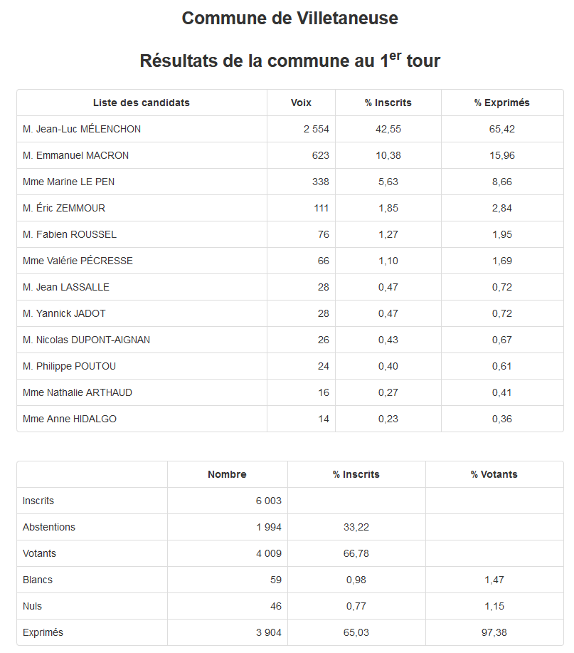 teebo_L's tweet photo. Villepinte (LR/LREM) : Mélenchon 54%
Villetaneuse (LFI) : Mélenchon 65,4% ! (record du 93 ?)
#REMONTADA #ALORSPEUTÊTRE #JANLUK #NEUFTROIS https://t.co/4pWr5eA8Qg