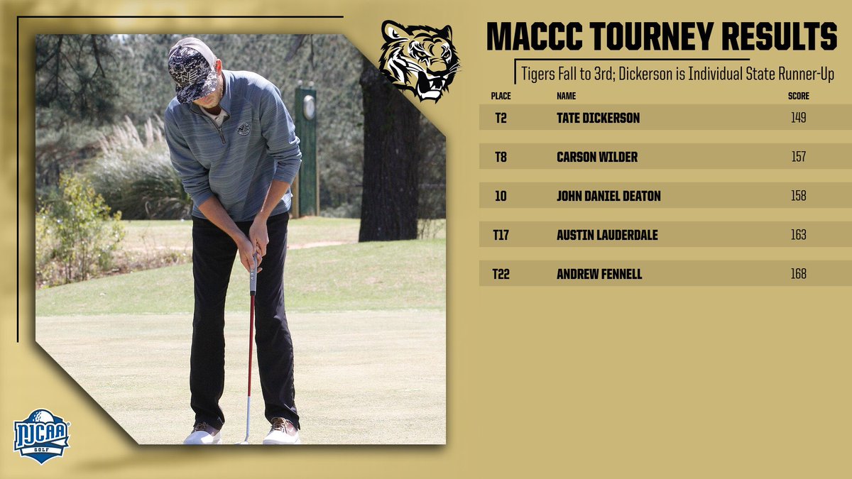 NEMCCTigers's tweet photo. GLF | @NETigerGolf1 finished just 1️⃣2️⃣ shots behind Meridian at the #MACCC Tournament. Three Tigers finished in the top 🔟 — Tate Dickerson, Carson Wilder &amp; John Daniel Deaton!

#NEMCC has qualified for the @NJCAA District D Tournament from April 25-26 in Brandon!

🐯 #TigerPower https://t.co/1oTWUFhQ6w