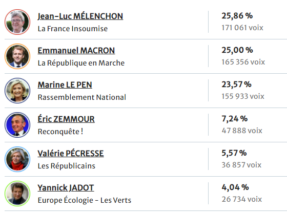 La Seine-et-Marne a majoritairement voté pour Jean-Luc Mélenchon 
#presidentielles2022 #macron #melenchon #lepen #1erTour