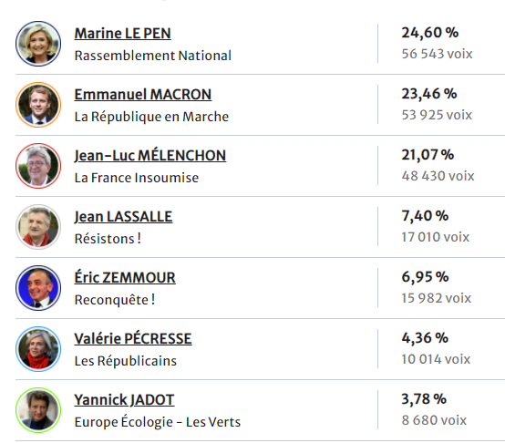Dans le Tarn, c'est également Marine Le Pen qui arrive en tête
#presidentielles2022 #macron #melenchon #lepen #1erTour