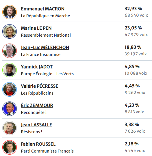 Dans les Deux-Sèvres, Macron finit premier

#presidentielles2022 #macron #melenchon #lepen #1erTour