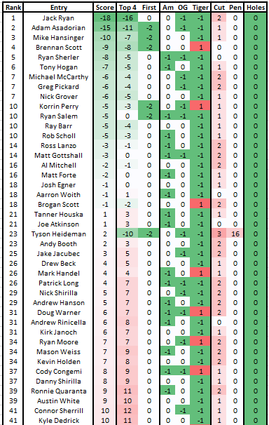 Masters Pool tweet media