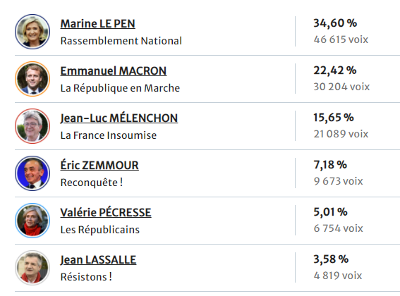 En Haute-Saône, Marine Le Pen prend la tête du scrutin 
estrepublicain.fr/elections/resu…
#presidentielles2022 #macron #melenchon #lepen #1erTour