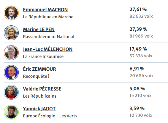 La Saône-et-Loire a choisi Emmanuel Macron 
lejsl.com/elections/resu…