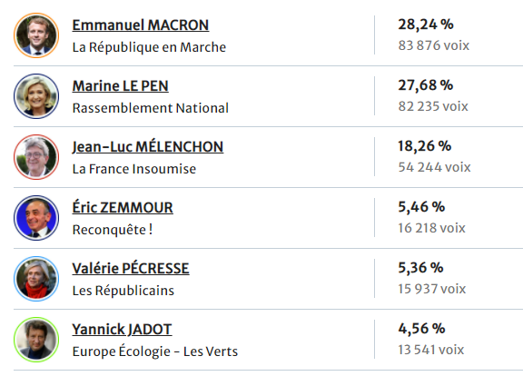 #presidentielles2022 #macron #melenchon #lepen #1erTour La Sarthe a choisi Emmanuel Macron