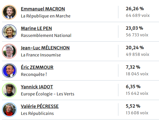 La Savoie a privilégié Emmanuel Macron
ledauphine.com/elections/resu…

#presidentielles2022 #macron #melenchon #lepen #1erTour
