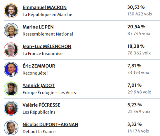 La Haute-Savoie a voté majoritairement pour Emmanuel Macron 
ledauphine.com/elections/resu…

#presidentielles2022 #macron #melenchon #lepen #1erTour