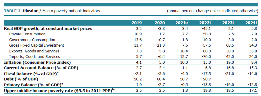A recent forecast for Ukraine by <a href="/WorldBank/">WorldBank</a>:
The economy halves, poverty surges, uncertainty and downward risks are high. 
A comment: the pace of recovery will really depend not only on the length of the #russiaWarAgainstUkraine, but the volume of int'l financial assistance /1/