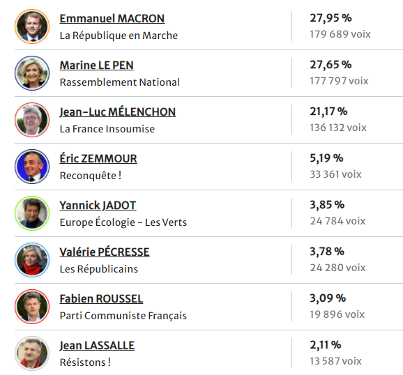 Ce fut serré en Seine Maritime mais c'est finalement Emmanuel Macron qui sort en tête 
#presidentielles2022 #macron #melenchon #lepen #1erTour