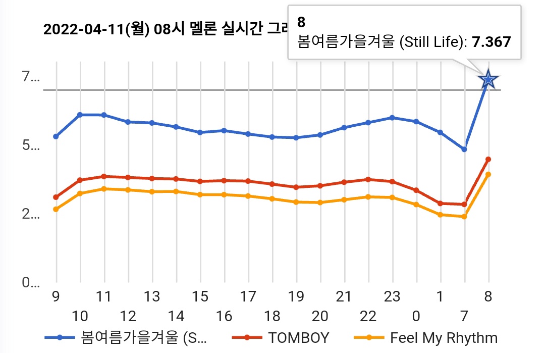 #BIGBANG "Still Life" - 08:00 KST

#1 Melon (=) *28th roofhit*
#1 Flo (=)
#1 Genie (=)
#1 Bugs (=)

9TH PERFECT ALL-KILL!!! 🔥🔥🔥

<a href="/YG_GlobalVIP/">BIGBANG GLOBAL VIP</a>
