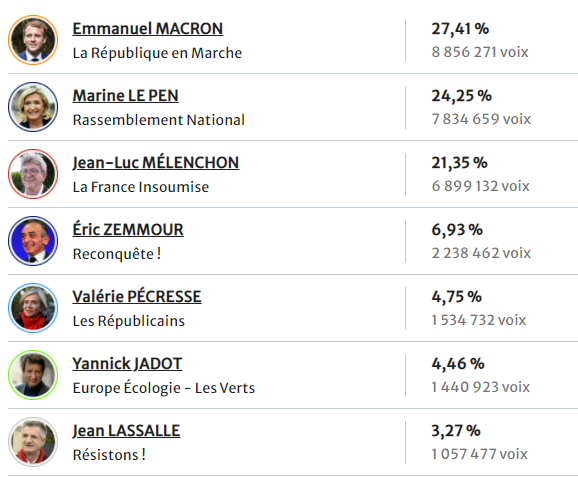 Pour le moment, Jean-Luc Mélenchon a 1 000 000 de voix de moins que Marine Le Pen. L'Île de France n'a pas encore fini les dépouillements.
#presidentielles2022 #macron #melenchon #lepen #1erTour