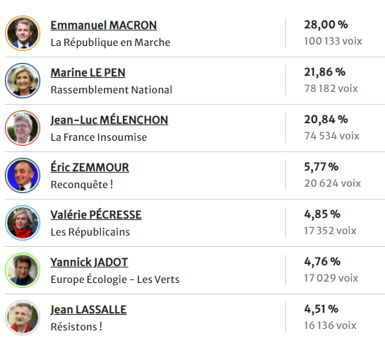 Pour le Puy-de-Dôme, c'est Emmanuel Macron

#presidentielles2022 #macron #melenchon #lepen #1erTour #puydedome