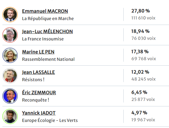 Pour les Pyrénées-Atlantiques, c'est Emmanuel Macron 
#presidentielles2022 #macron #melenchon #lepen #1erTour #pyreneesatlantiques