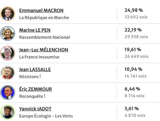 Pour les Hautes Pyrénées, c'est Emmanuel Macron 
#presidentielles2022 #macron #melenchon #lepen #1erTour