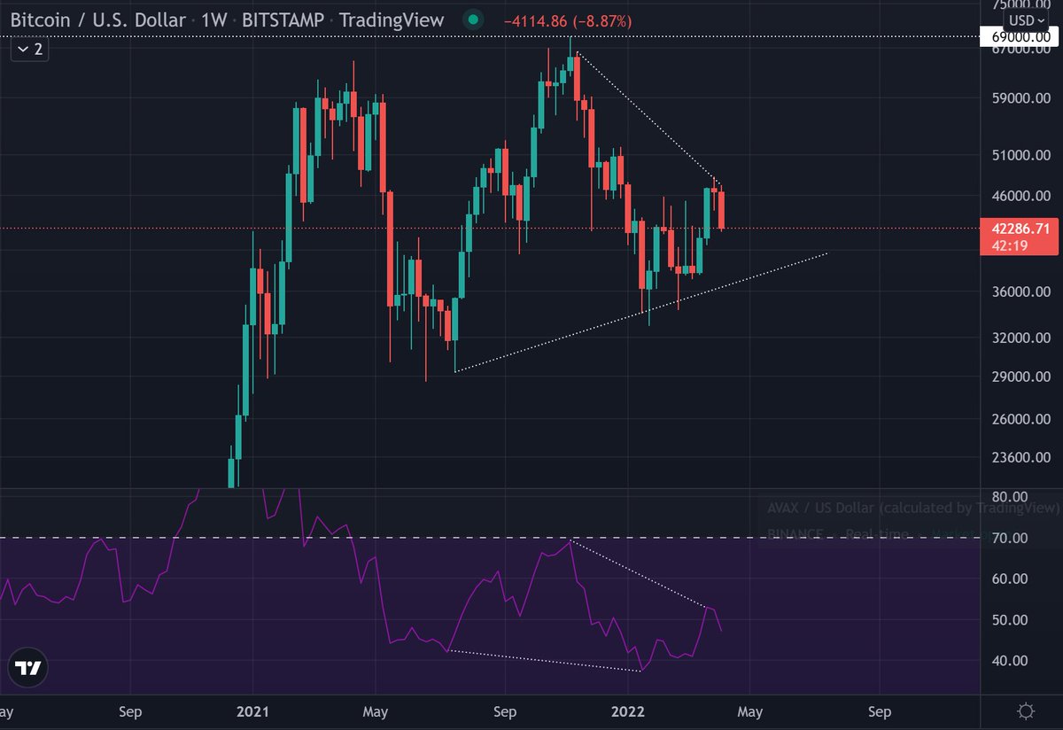 FFA074's tweet photo. @Nebraskangooner I do not see the bearish divergence, however I do see a bullish div in MTF https://t.co/R2ukyWjZV7