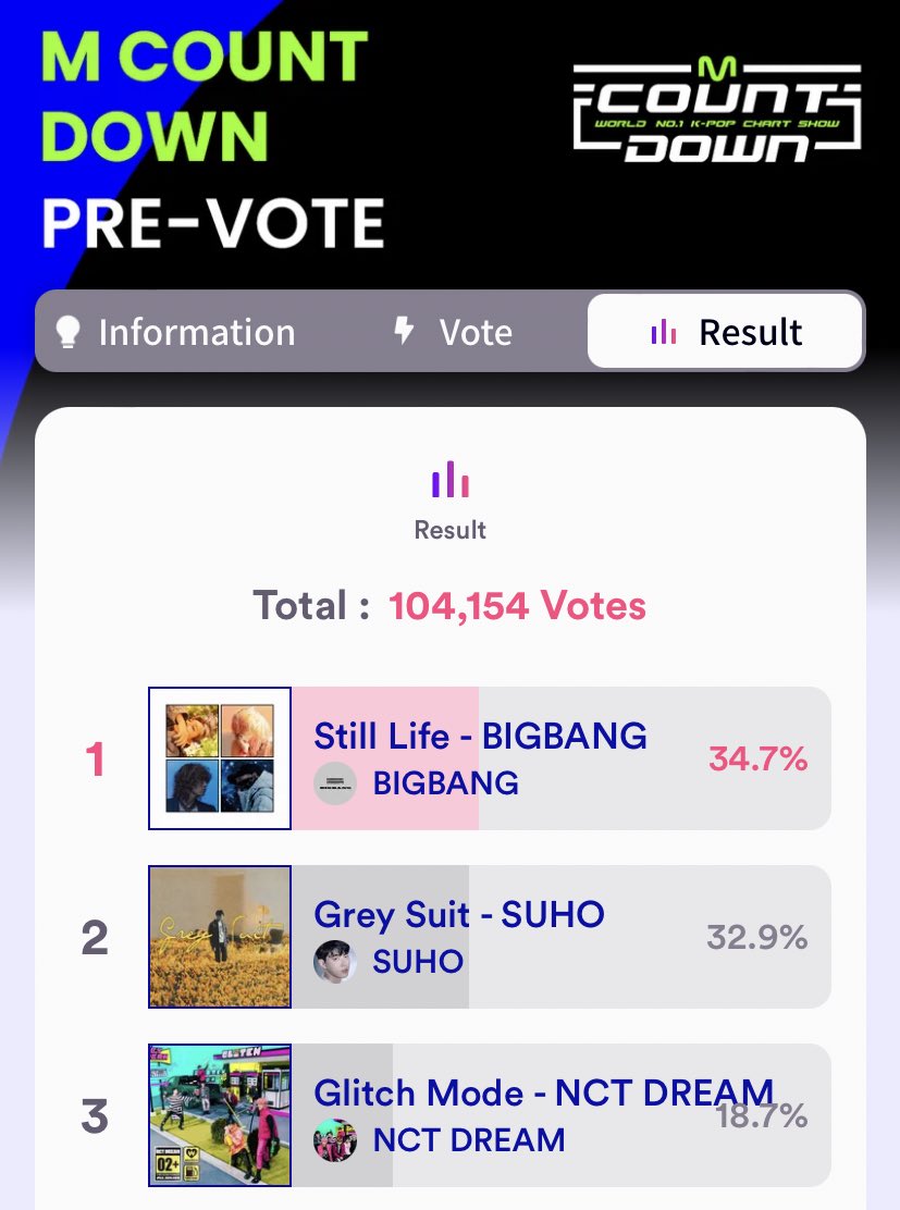 ForeverHuman7's tweet photo. VIPs it’s really important to win the pre-vote to win MCountdown!

At 8:24 am (KST) 🚨 15hrs left to vote
#BIGBANG +0,3% vote
2nd +1,7% vote
We need more votes! Create acc. &amp; please spread info! 

STILL BIGBANG AND VIP
@YG_GlobalVIP 
#BIGBANG_StillLife #빅뱅
#SEASONSWithBIGBANG https://t.co/dkUBXeKuhE