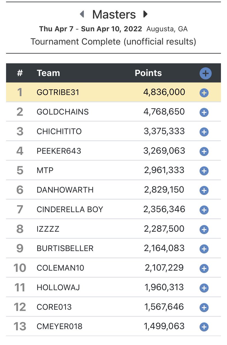 Gotribe31's tweet photo. The first week of #CLETwitter fantasy golf is in the books. And the winner is…oh. This is awkward https://t.co/OcYy6lztWX