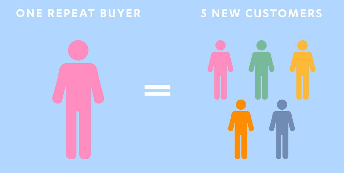 nftsnitches's tweet photo. Show us your sales tactics for current #HODLer 
Only focusing on new buyers?... you will miss out!
Existing #Holders are easier and more profitable in less time. Offer new deals at multiple prices. 
#NFTProject #nft101 #business101 https://t.co/lJK9BPPFuu