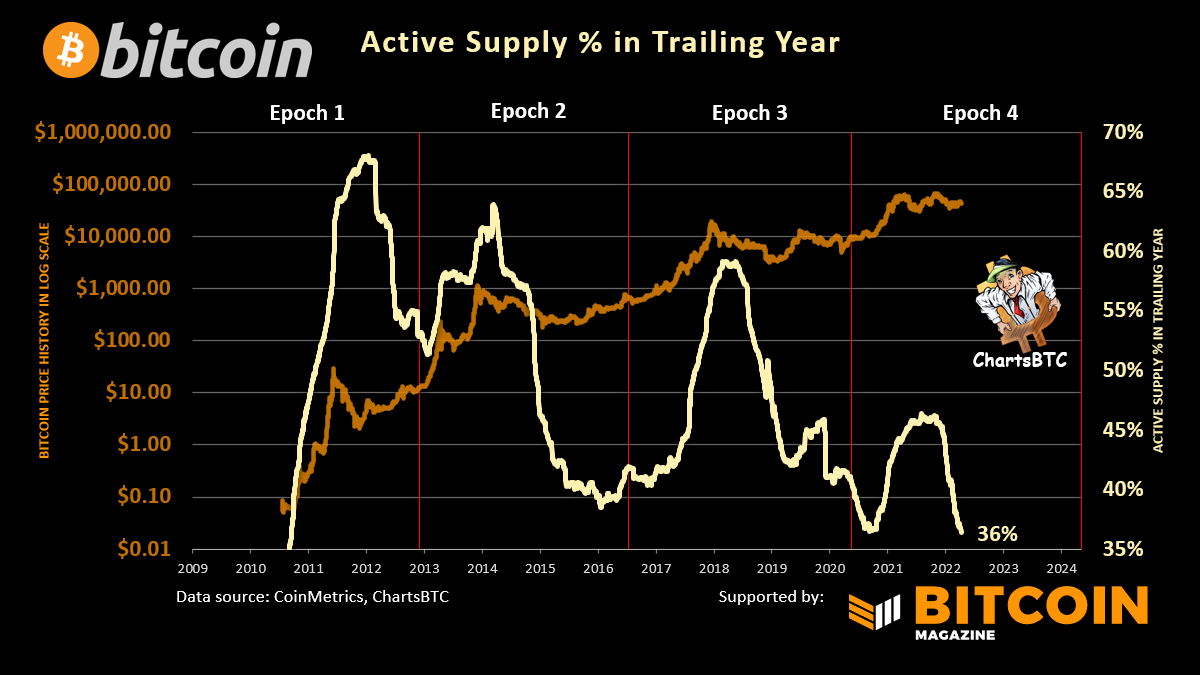 ChartsBtc's tweet photo. Not only is the #bitcoin trailing year active supply at an all time low 🧵 1/4 https://t.co/EiNS1LhS1H