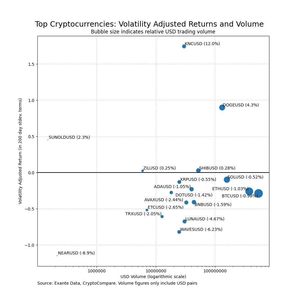 ExanteData's tweet photo. Here we are tracking some of the largest #cryptocurrencies vs the #USD in terms of volatility adjusted returns and trading volume. Top 3 returns: #KNC #DOGE #SUNOLD. Bottom 3 returns: #NEAR #WAVES #LUNA. Top 3 trading volumes: #BTC #ETH #SOL https://t.co/YekkaKtOnD