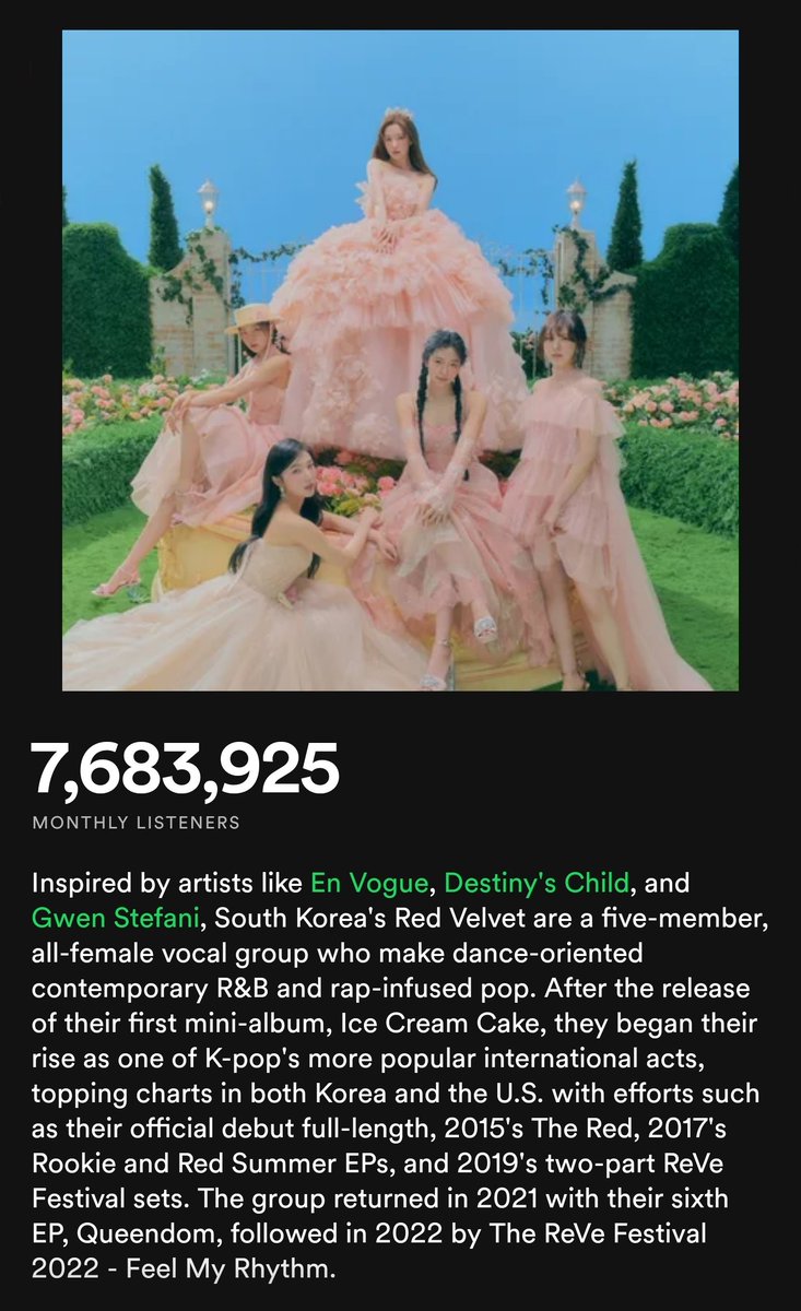 rvelites's tweet photo. Red Velvet surpassed 7.6M monthly listeners on Spotify! 👑

Follow Red Velvet on Spotify:
➡️ https://t.co/pGoYvQYL1r

Steam Feel My Rhythm on Spotify:
➡️ https://t.co/3Umfw1Xe7N

#RedVelvet_FeelMyRhythm
#Feel_My_Rhythm #RedVelvet @RVsmtown https://t.co/fOf5thhwtv