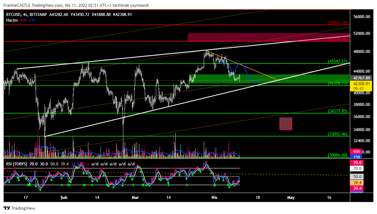 traders_winning's tweet photo. #btc #btcusdt #Bitcoin 
Bitcoin is down 13% from point (C). Earlier data supported this decline. I said that it would be logical to wait in dollars and that I kept 79% cash dollars. The next scenario is to complete point (D) and move to point (E). https://t.co/FR7ZCq82o9