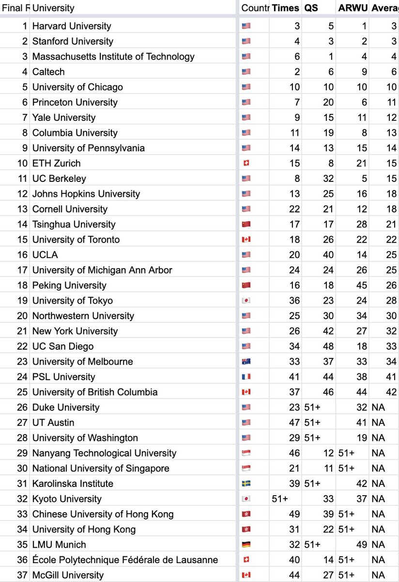 1/8 The new High Potential UK Visa that opens on May 30, 2022 allows those who have completed a degree from one of 37 universities outside of the UK in the last 5 years to move there freely without an employer for 2 or 3 years (for PhD grads).

This is a HUGE deal!