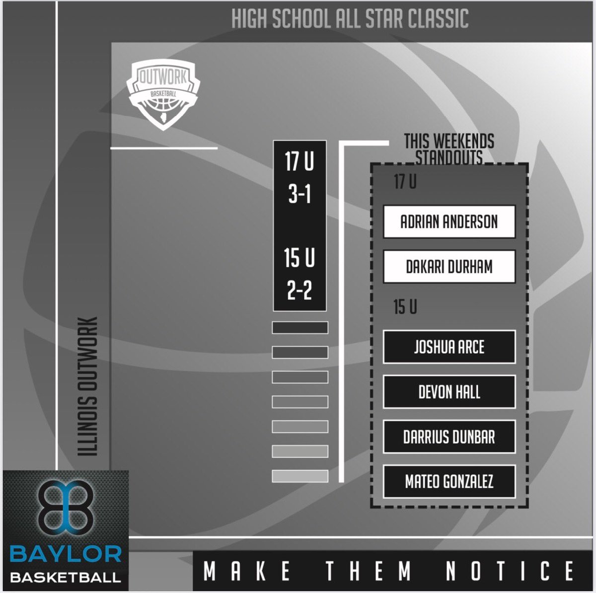 Illinois Outwork (@outwork_team) on Twitter photo Great way to begin the AAU season at the #AllStarClassic hosted by @bayloryouth 
5-3 as a program
#Standouts #MakeThemNotice #Outwork Great way to begin the AAU season at the #AllStarClassic hosted by @bayloryouth 
5-3 as a program
#Standouts #MakeThemNotice #Outwork