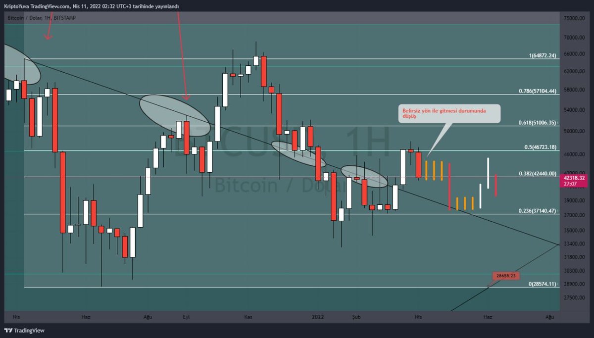 KriptoYuva's tweet photo. #Bitcoin #BTC 4 farklı senaryo mevcut benim kafamda bunları da size görsel olarak aktarmak istedim.

Haftalık kapanış 42 440 ın altında geldi önemli bir noktaydı düşüş ihtimali epey artmış durumda pek yükseliş yanlısı konuşamıyorum 40 500 bandında günlük destekler mevcut günlük>> https://t.co/v7lM8DNUEl