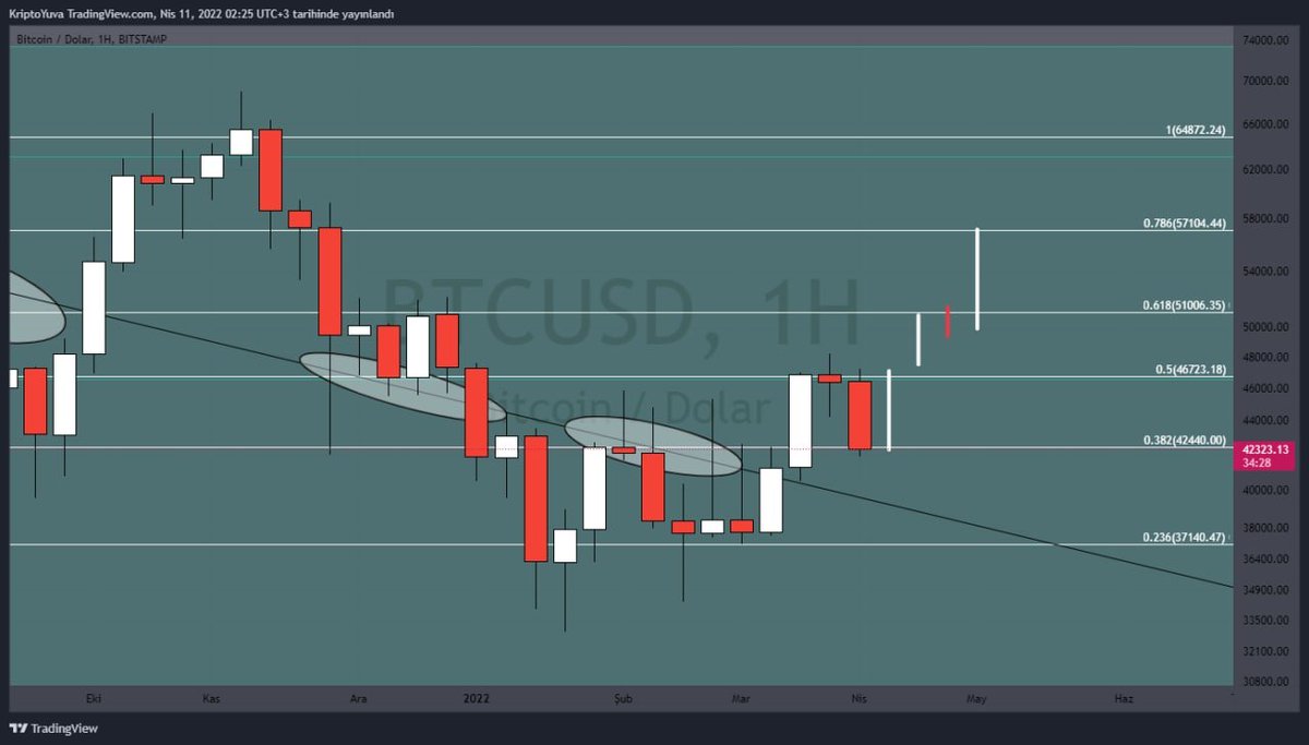 KriptoYuva's tweet photo. #Bitcoin #BTC 4 farklı senaryo mevcut benim kafamda bunları da size görsel olarak aktarmak istedim.

Haftalık kapanış 42 440 ın altında geldi önemli bir noktaydı düşüş ihtimali epey artmış durumda pek yükseliş yanlısı konuşamıyorum 40 500 bandında günlük destekler mevcut günlük>> https://t.co/v7lM8DNUEl