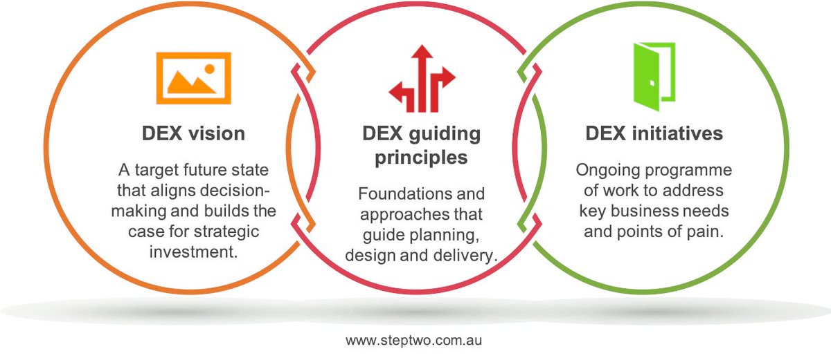 james_steptwo's tweet photo. How to create a great #DigitalEmployeeExperience (#DEX): have a vision, determine guiding principles, and get stuck into tangible projects  https://t.co/VCkLQ1gCph https://t.co/rRQrFeM7Bw