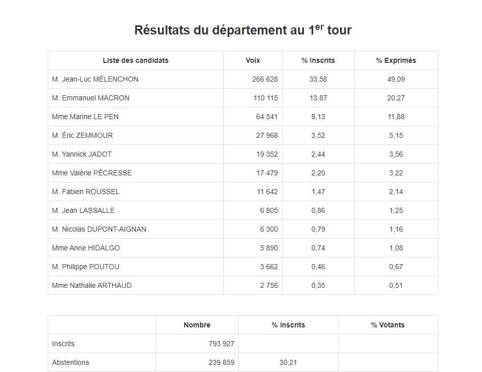 actufr93's tweet photo. 🗳 Jean-Luc #Mélenchon termine en tête dans 37 des 40 communes de #SeineSaintDenis, avec 49 % des voix du département, suivi par Emmanuel #Macron à 20 %.

📍 Tous les résultats ➡ https://t.co/4l6zzXiZrj https://t.co/s99WdRCkCr