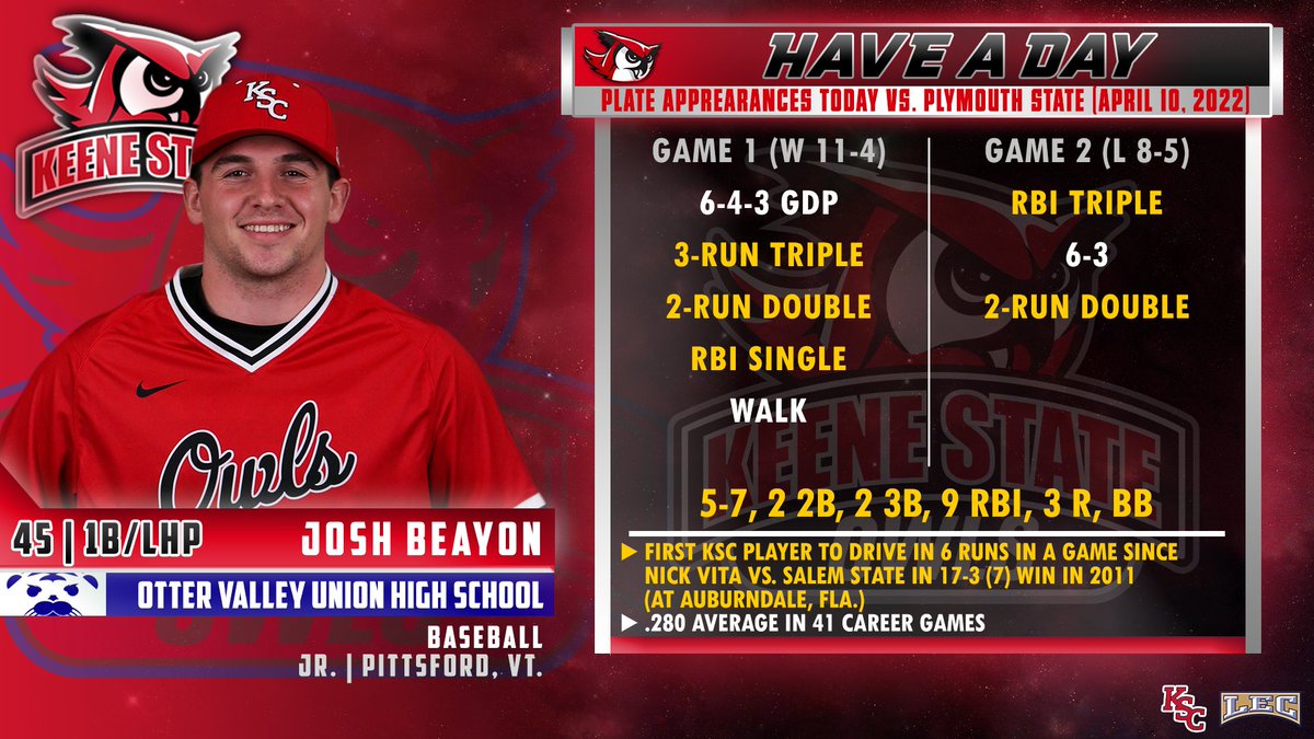 🦉🔴 Keene State Athletics (@keenestateowls) on Twitter photo We'd say Josh Beayon had a pretty good day at the plate today for <a href="/KSCBaseball/">Keene State Baseball</a>! The Owls split at home with Plymouth State, winning the first game 11-4 before falling 8-5. #GoOwls 🦉 <a href="/Justin_Blood22/">Justin Blood</a> <a href="/adenoyelle5/">Coach Denoyelle</a> <a href="/Tylerfitz41/">Tyler Fitzgerald</a> <a href="/tdlunn93/">Tim Lunn</a> We'd say Josh Beayon had a pretty good day at the plate today for <a href="/KSCBaseball/">Keene State Baseball</a>! The Owls split at home with Plymouth State, winning the first game 11-4 before falling 8-5. #GoOwls 🦉 <a href="/Justin_Blood22/">Justin Blood</a> <a href="/adenoyelle5/">Coach Denoyelle</a> <a href="/Tylerfitz41/">Tyler Fitzgerald</a> <a href="/tdlunn93/">Tim Lunn</a>