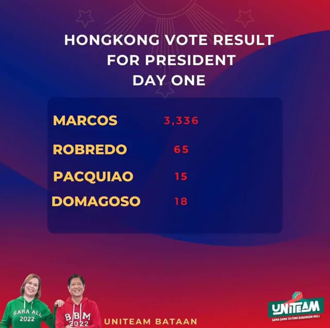 Aihram8's tweet photo. Heto na ang result! 
Simula na ng walang tulugan!
Ilabas na natin ang kape!
Day 1 in Hongkong
exit poll result 

ccto https://t.co/GZCU7TERiL