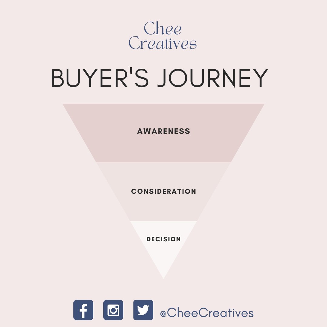 CheeCreatives's tweet photo. Do you find it annoying when a salesperson pushes you to buy when you are just window shopping?👀🛍 I do! 😒

It's because every buyer has a path to take before they make a purchase. It's called "Buyer's Journey" 😊

#socialmediamarketingservices
#marketingtips https://t.co/WpDEeCcet7
