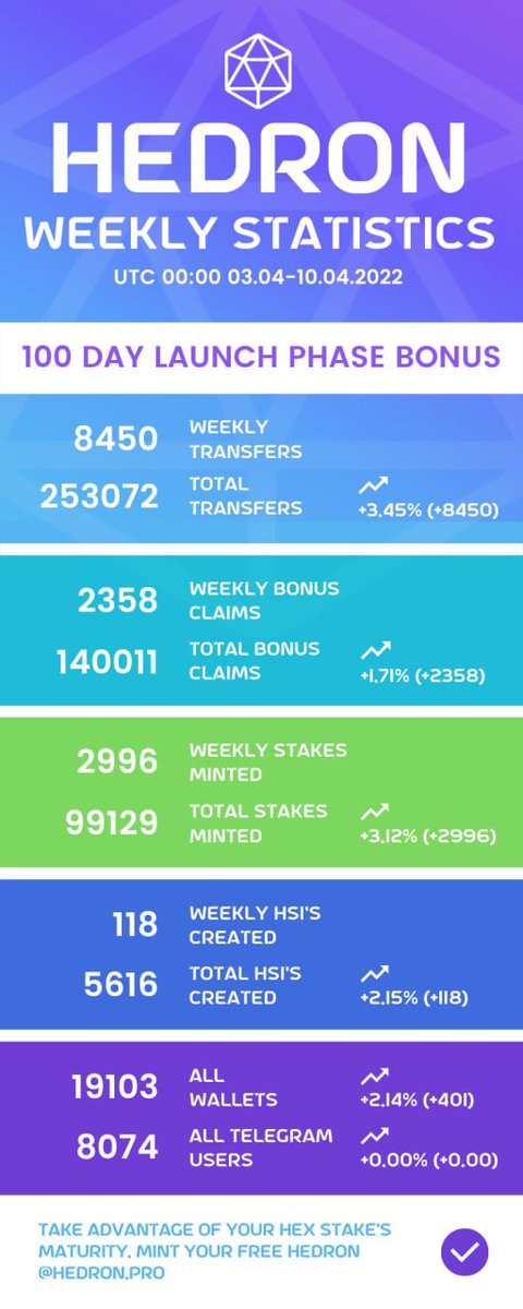 krill_crypto's tweet photo. WEEKLY STATS UTC 00:00 03.04-10.04.2022
#Hedron #HedronCrypto #NFT #Crypto #Hexicans https://t.co/EBthnbKX9q