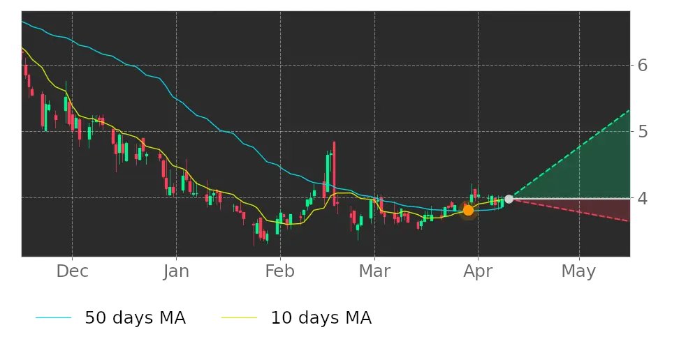 Tickeron's tweet photo. $SCKT's 10-day Moving Average broke above its 50-day Moving Average on March 29, 2022. View odds for this and other indicators: https://t.co/OLgIVZlOhJ #SocketMobile #stockmarket #stock https://t.co/NroYtAszFX