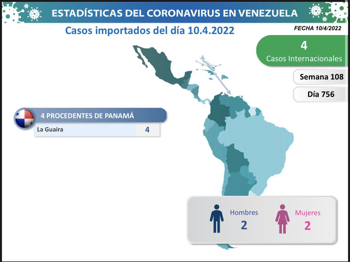 #10Abr || La Comisión Presidencial para la Prevención, Atención y Control de la #COVID19 informa al pueblo de Venezuela que en las últimas horas se registró un total de 98 contagios en el territorio nacional: 94 por transmisión comunitaria y 4 importados.