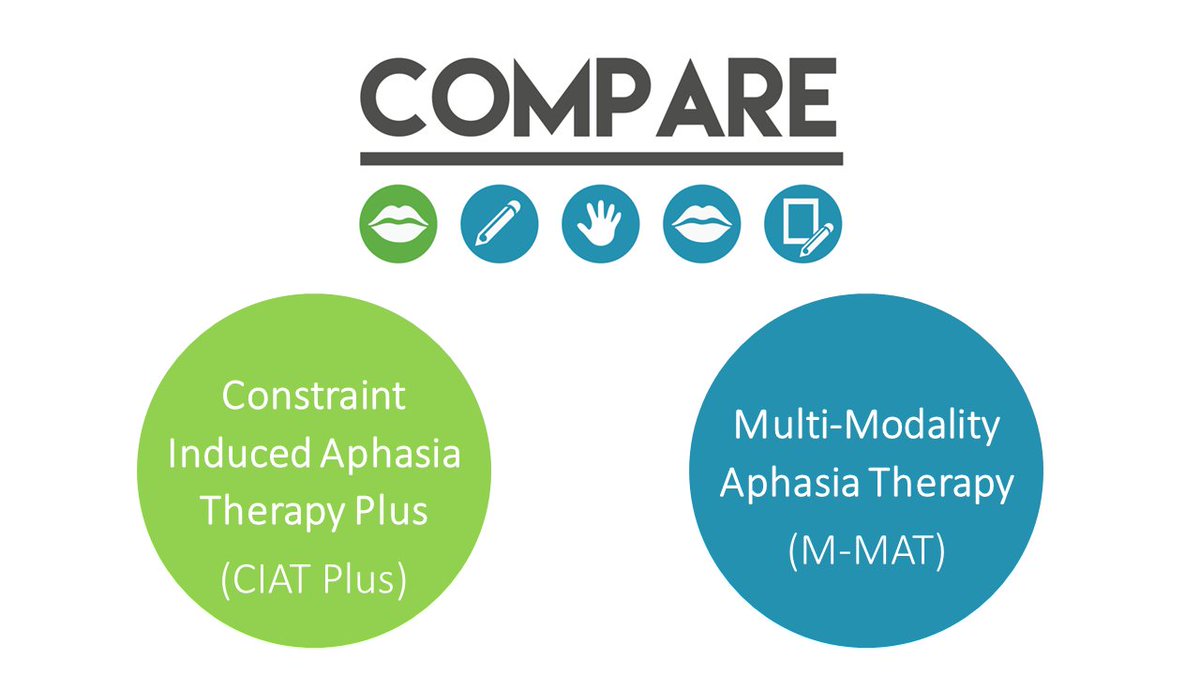 The COMPARE trial was a large RCT (216ppl w chronic aphasia) comparing:
🟩Constraint Induced Aphasia Therapy Plus
🟦Multi-Modality Aphasia Therapy
🔲Usual care
Results are now published as FREE open access. Important work for post #stroke #aphasia and #SLP dx.doi.org/10.1136/jnnp-2…