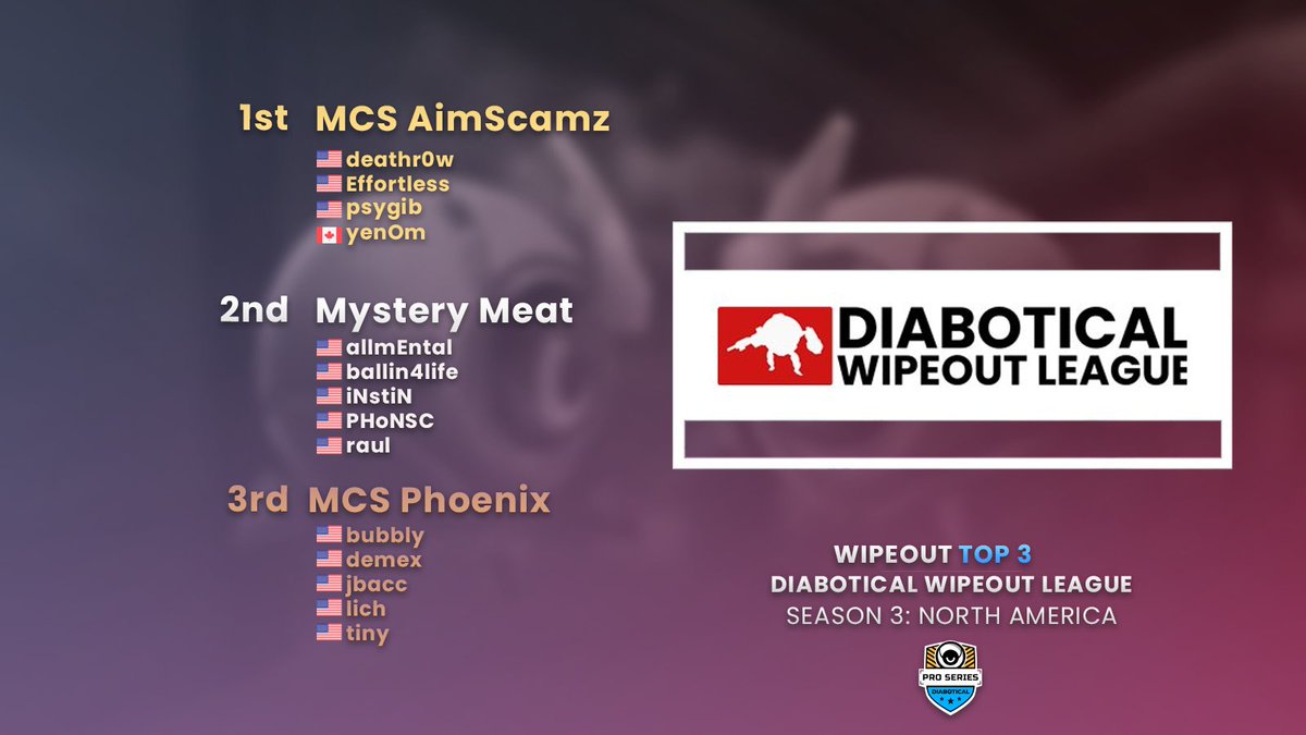 DBTesports's tweet image. INSTANT CLASSIC

@MCSxGaming AimScamz are the @DWLeague_ Season 3 NA Masters champions!