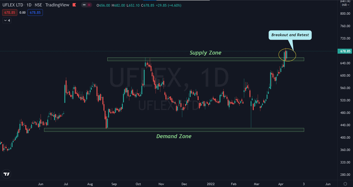 Deepak__dc93's tweet photo. #UFLEX Massive Accumulation Strong bullish momentum
- Breakout &amp; retest
- Massive Accumulation
- Trading All Time High
- Trading in HH-HL Structure
- Strong bullish momentum
- Buy above 685
- Stop loss 640
- Targets 715/750/790
- TF ≈ 4-6 months

#stocks #trading #stockstowatch https://t.co/SZg3QVA2Fz