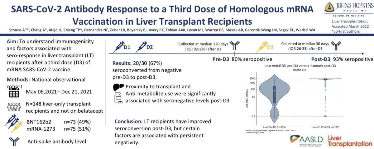 Liver Transplantation Journal (LTxJournal) (@ltxjournal) on Twitter photo Brief Report: #SARSCoV2 Antibody Response to a Third Dose of Homologous mRNA Vaccination in Liver #Transplant Recipients by <a href="/alystraussMD/">Aly Strauss</a> <a href="/AmyChang_MD/">Amy Chang, MD</a> <a href="/JenLAlejo/">Jennifer Alejo, MD</a> <a href="/lbzeiser/">Laura Bowles Zeiser</a> <a href="/BrianBoyarsky/">Brian Boyarsky</a> <a href="/DrMaceyLevan/">Dr. Macey Levan</a> @jgaronzikwang
aasldpubs.onlinelibrary.wiley.com/doi/10.1002/lt…
#livertwitter #livertransplant Brief Report: #SARSCoV2 Antibody Response to a Third Dose of Homologous mRNA Vaccination in Liver #Transplant Recipients by <a href="/alystraussMD/">Aly Strauss</a> <a href="/AmyChang_MD/">Amy Chang, MD</a> <a href="/JenLAlejo/">Jennifer Alejo, MD</a> <a href="/lbzeiser/">Laura Bowles Zeiser</a> <a href="/BrianBoyarsky/">Brian Boyarsky</a> <a href="/DrMaceyLevan/">Dr. Macey Levan</a> @jgaronzikwang
aasldpubs.onlinelibrary.wiley.com/doi/10.1002/lt…
#livertwitter #livertransplant