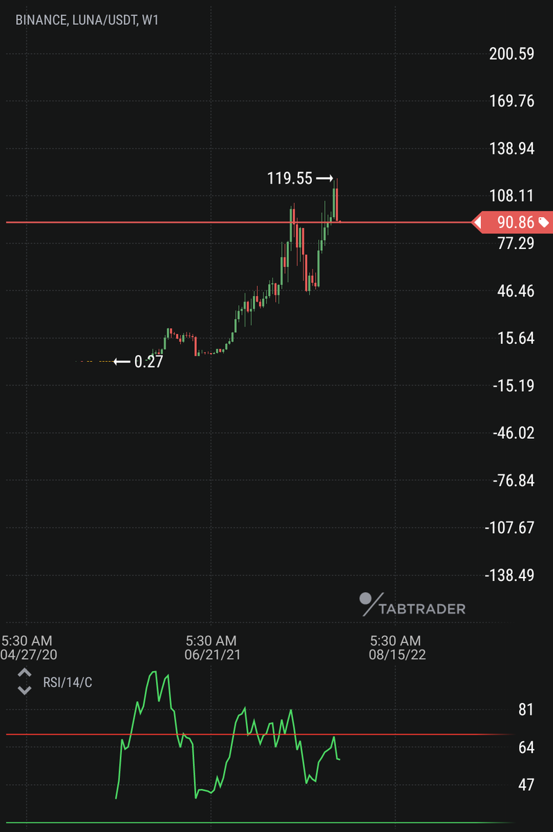 thebtckuber's tweet photo. $luna, sell your #luna before it's too late, easy 50s calling for it. #btc #eth #crypto #cryptocurrency #defi #nft #shib #dogecoin #shiba #money #altcoin #bitcoin #ethereum #binance #lunasdt https://t.co/jf7hScjX74