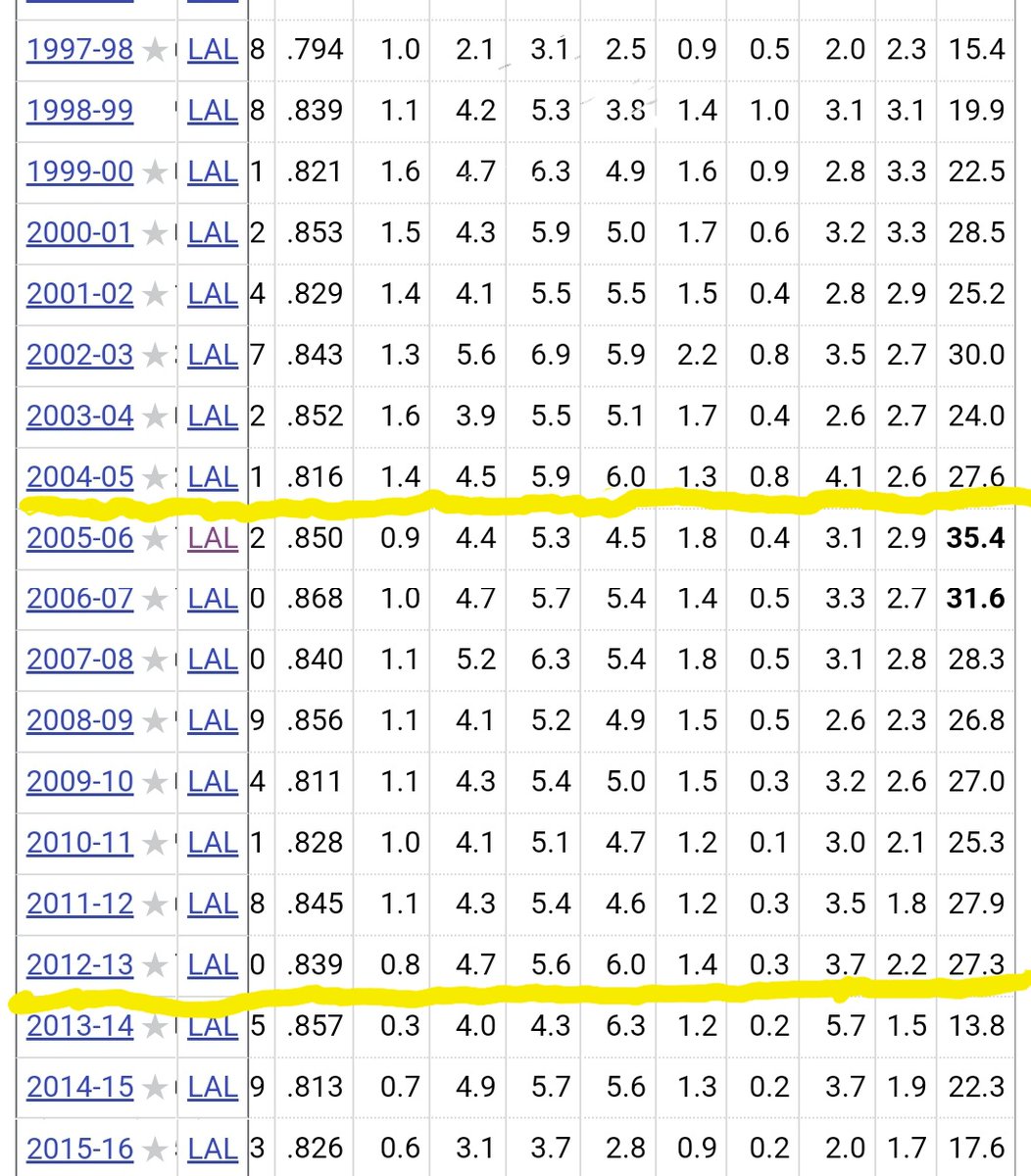 6fourSerious's tweet photo. @RealTalk900 Kobe 8yrs with Shaq 3-0 in finals 97-05. Kobe without Shaq 8 yrs b4 he tore his achillie 2-1 in the finals 05-13. Definitely #TOP5GOAT. https://t.co/FH2ZW2fN4a