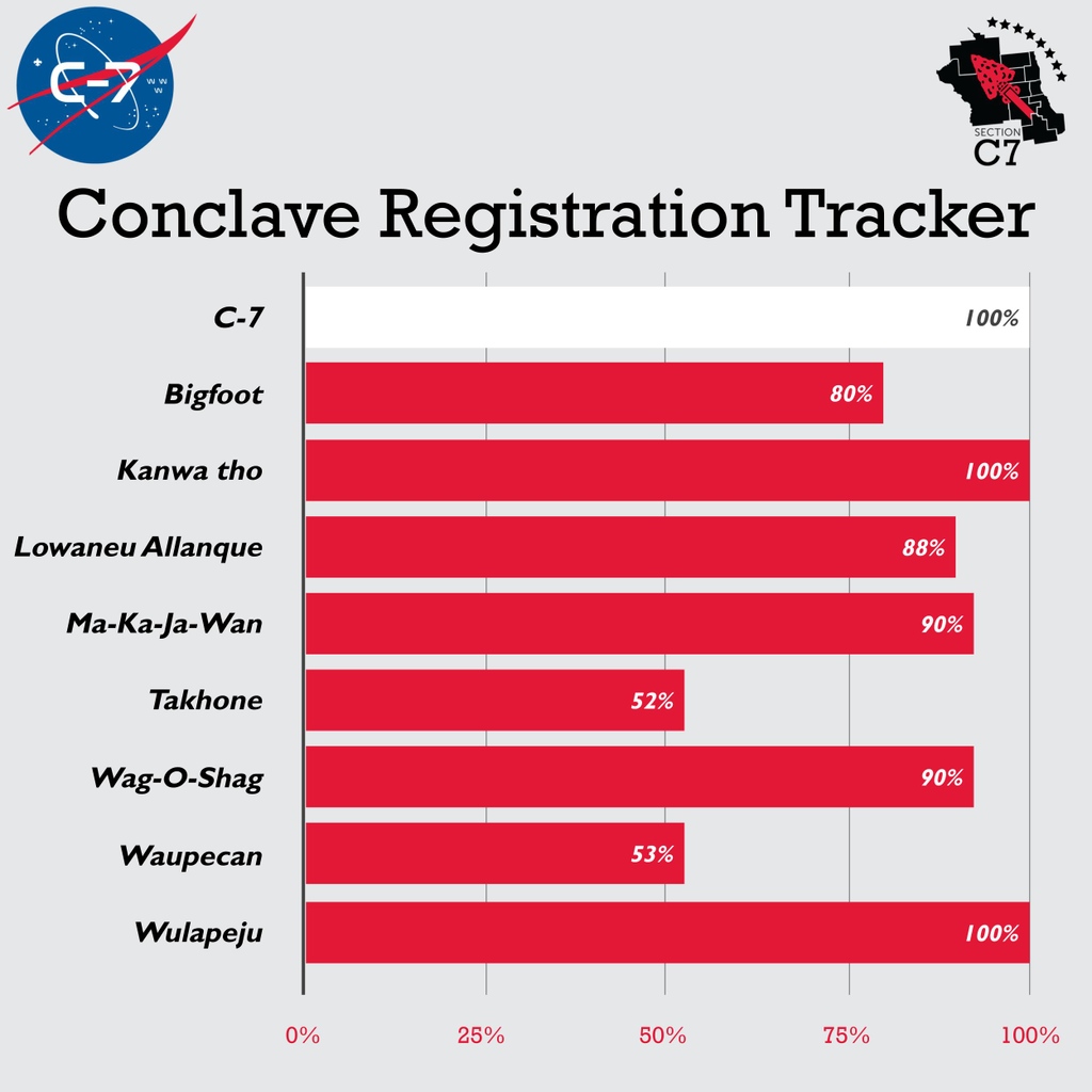 OASectionC7's tweet image. Conclave registration is officially closed! Check out how our lodges did on their goals; most notably the section total has pushed beyond the overall goal! We can&apos;t wait to see you all at conclave in two weekends!

#OA #OABSA #C7 #SectionC7 #Conclave #LiftOff