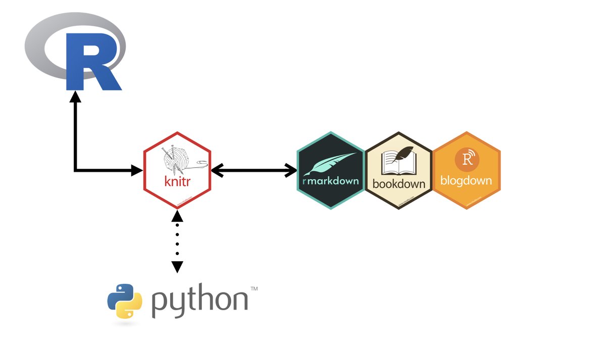 nj_tierney's tweet image. New #rstats blog post on changing a #bookdown book into a #quarto book:
njtierney.com/post/2022/04/1…