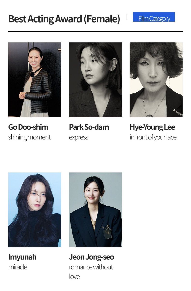 BEST ACTRESS (FILM)

#GoDooShim Everglow
#ParkSoDam Special Delivery
#LeeHyeYoung In Front Of Your Face
#LIMYOONA Miracle
#JeonJongSeo Nothing Serious