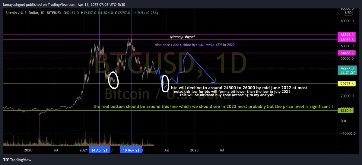 #BTC forecast {note: btc bulls should play safe than sorry}