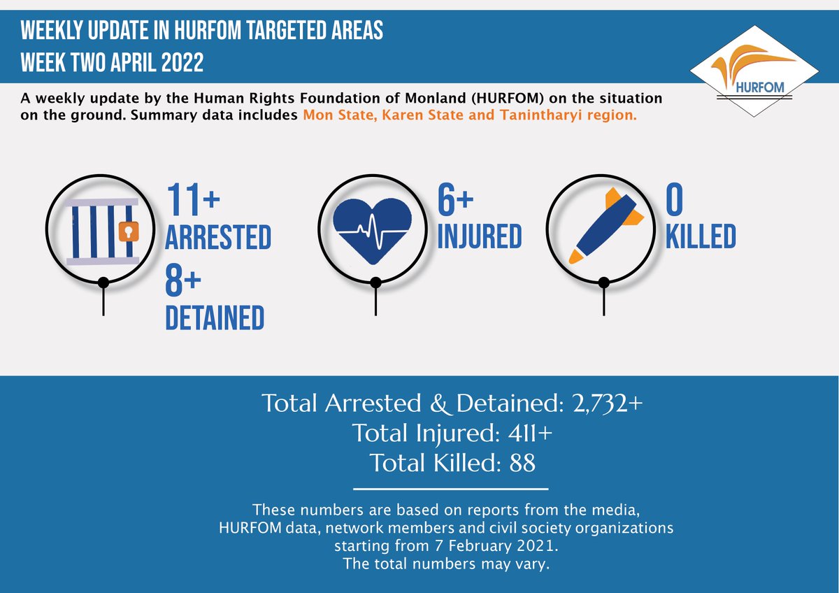 HURFOM's tweet photo. 🗓️Weekly update on situation in Karen, Mon &amp; Dawei since the attempted coup:

⚠️ 11+ Arrested
⚠️ 8+ Detained
⚠️ 6+ Injured
⚠️ 0 Killed

Up to seven locals were arrested in the first week of April in Dawei. Among them are former reporters, #CDM providers &amp; a former police officer. https://t.co/MiuvMRl6GX