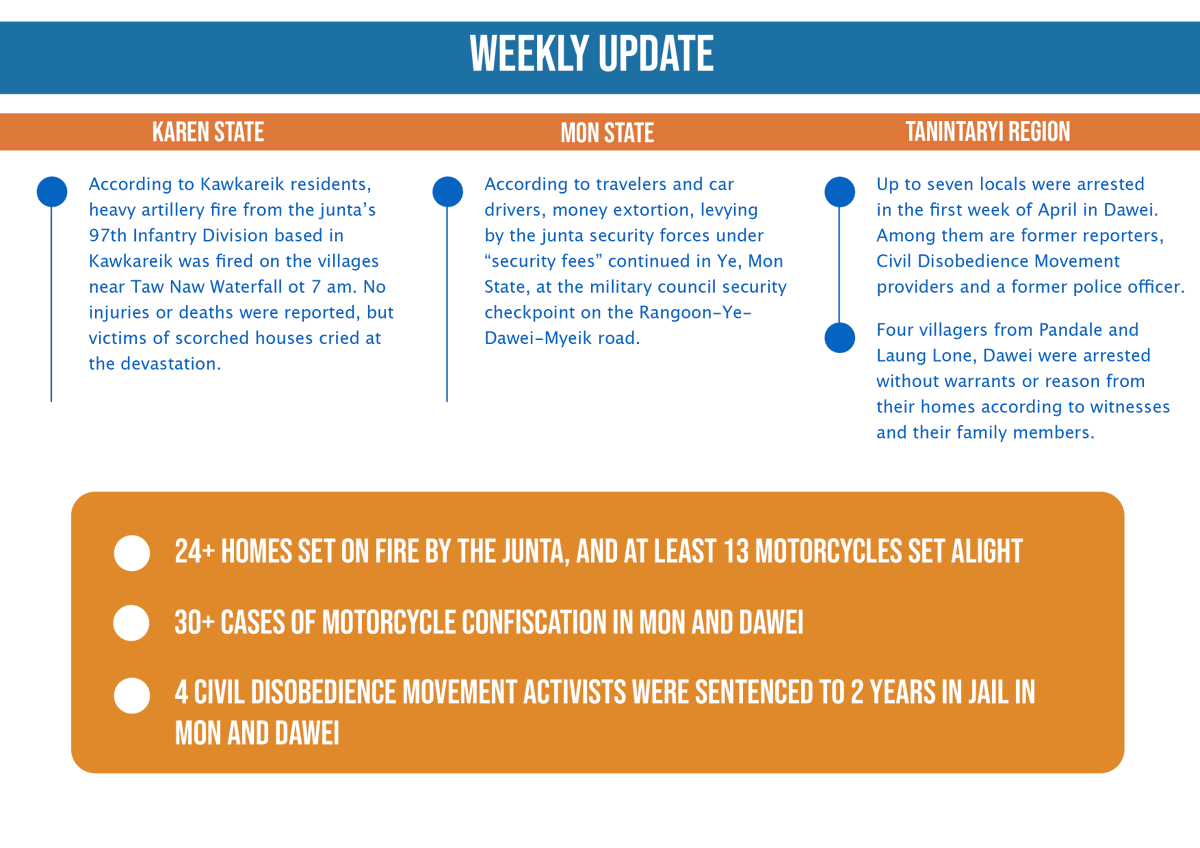 HURFOM's tweet photo. 🗓️Weekly update on situation in Karen, Mon &amp; Dawei since the attempted coup:

⚠️ 11+ Arrested
⚠️ 8+ Detained
⚠️ 6+ Injured
⚠️ 0 Killed

Up to seven locals were arrested in the first week of April in Dawei. Among them are former reporters, #CDM providers &amp; a former police officer. https://t.co/MiuvMRl6GX